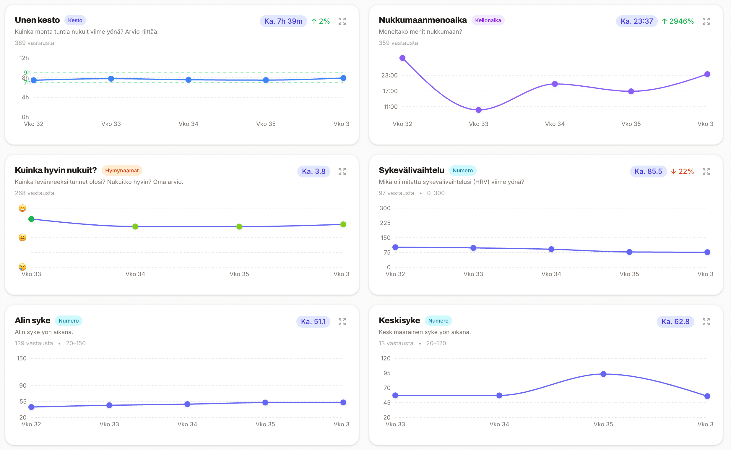 Sleep and heart rate reports