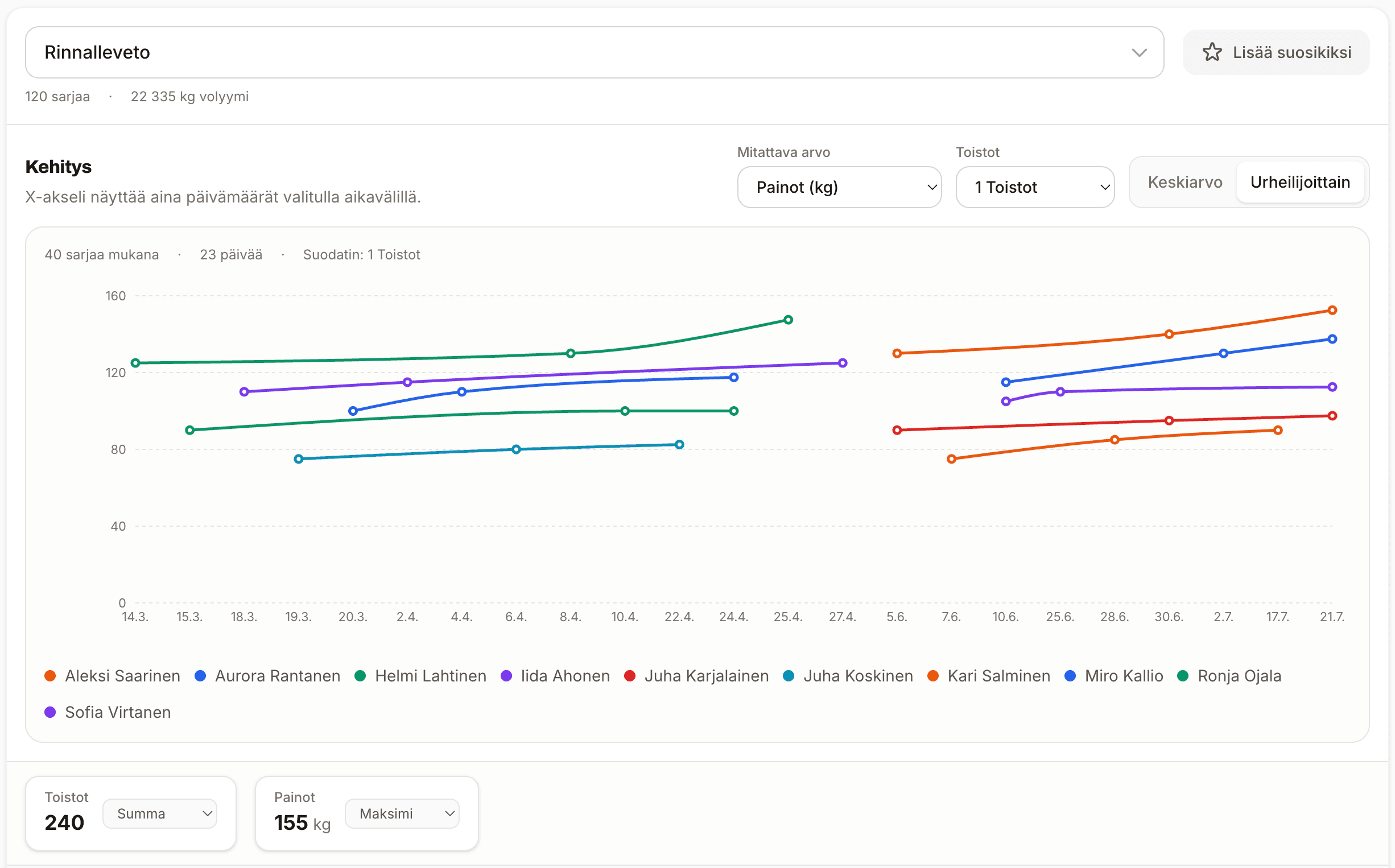 Strength and conditioning progress per athlete
