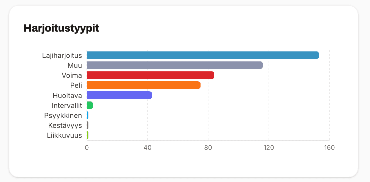 Training distribution by type