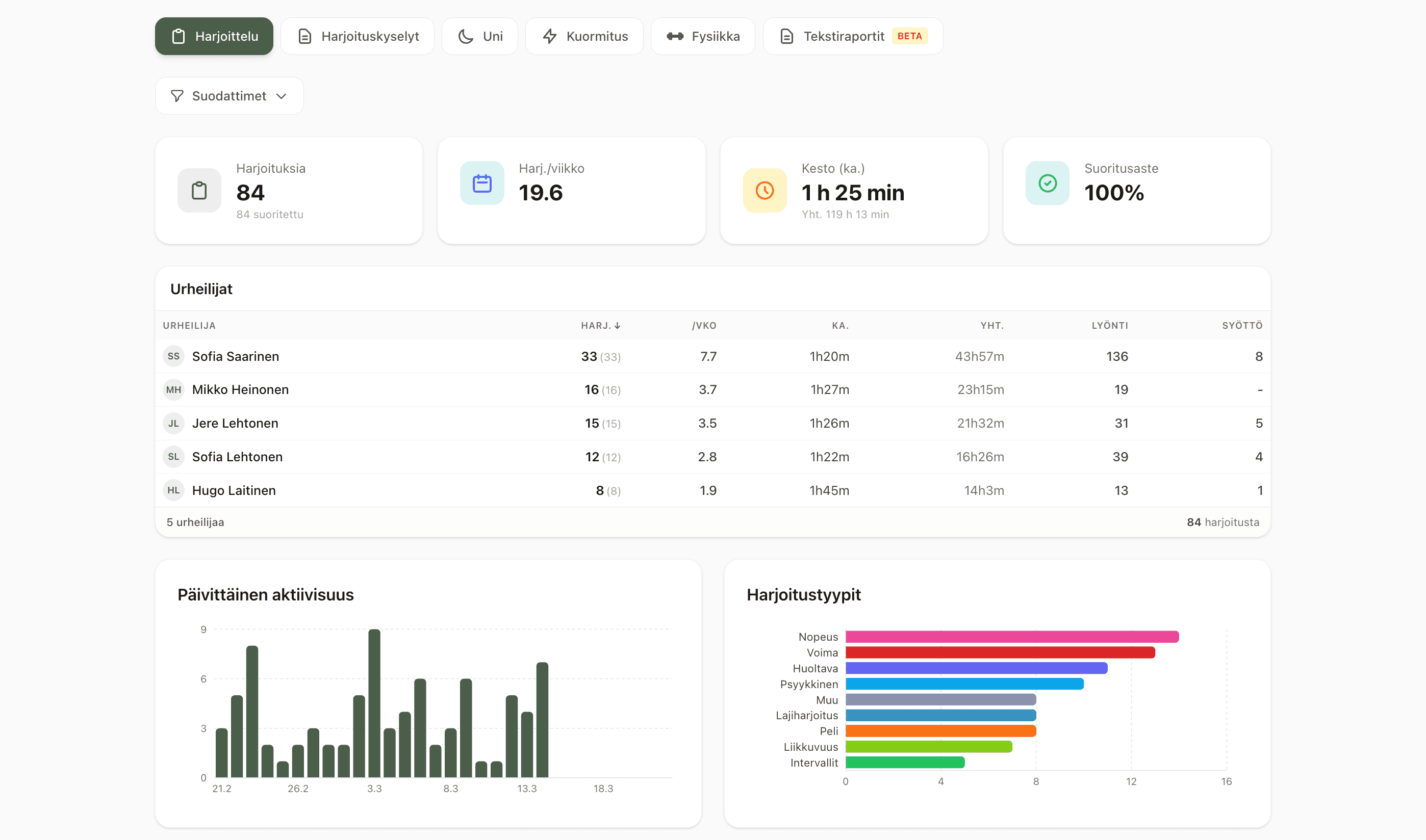 Syncra coach view: team training volume, recovery and athlete details